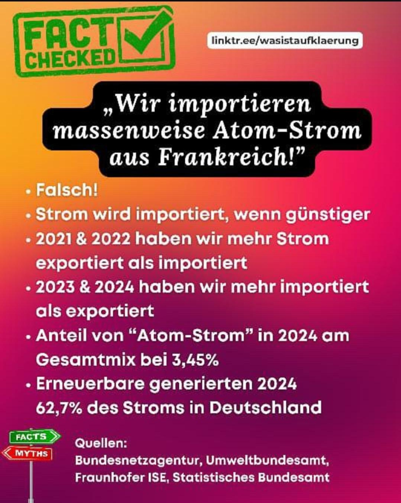 FACT CHECKED
linktr.ee/wasistaufklaerung

„Wir importieren massenweise Atom-Strom aus Frankreich!"

• Falsch!

• Strom wird importiert, wenn günstiger

• 2021 & 2022 haben wir mehr Strom exportiert als importiert

• 2023 & 2024 haben wir mehr importiert als exportiert

• Anteil von "Atom-Strom" in 2024 am Gesamtmix bei 3,45%

• Erneuerbare generierten 2024 62,7% des Stroms in Deutschland

Quellen:

Bundesnetzagentur, Umweltbundesamt, Fraunhofer ISE, Statistisches Bundesamt