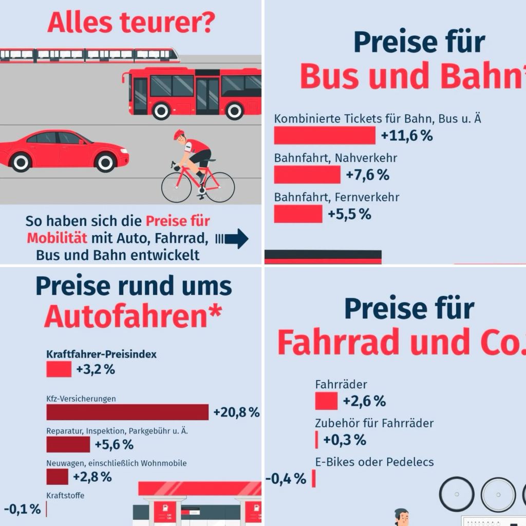 Preisvergleich vom Statistischen Bundesamt. Vier Infokacheln zu einer zusammengefügt. Alles teurer? Preise für Bus und Bahn Kombinierte Tickets für Bahn, Bus u. Ä +11,6% Bahnfahrt, Nahverkehr +7,6 % Bahnfahrt, Fernverkehr +5,5% So haben sich die Preise für Mobilität mit Auto, Fahrrad, Bus und Bahn entwickelt Preise rund ums Autofahren* Kraftfahrer-Preisindex +3,2% Kfz-Versicherungen Reparatur, Inspektion, Parkgebühr u. A. +5,6% Neuwagen, einschließlich Wohnmobile +2,8% Kraftstoffe -0,1 % +20,8% Preise für Fahrrad und Co. Fahrräder +2,6% Zubehör für Fahrräder +0,3% E-Bikes oder Pedelecs -0,4 %