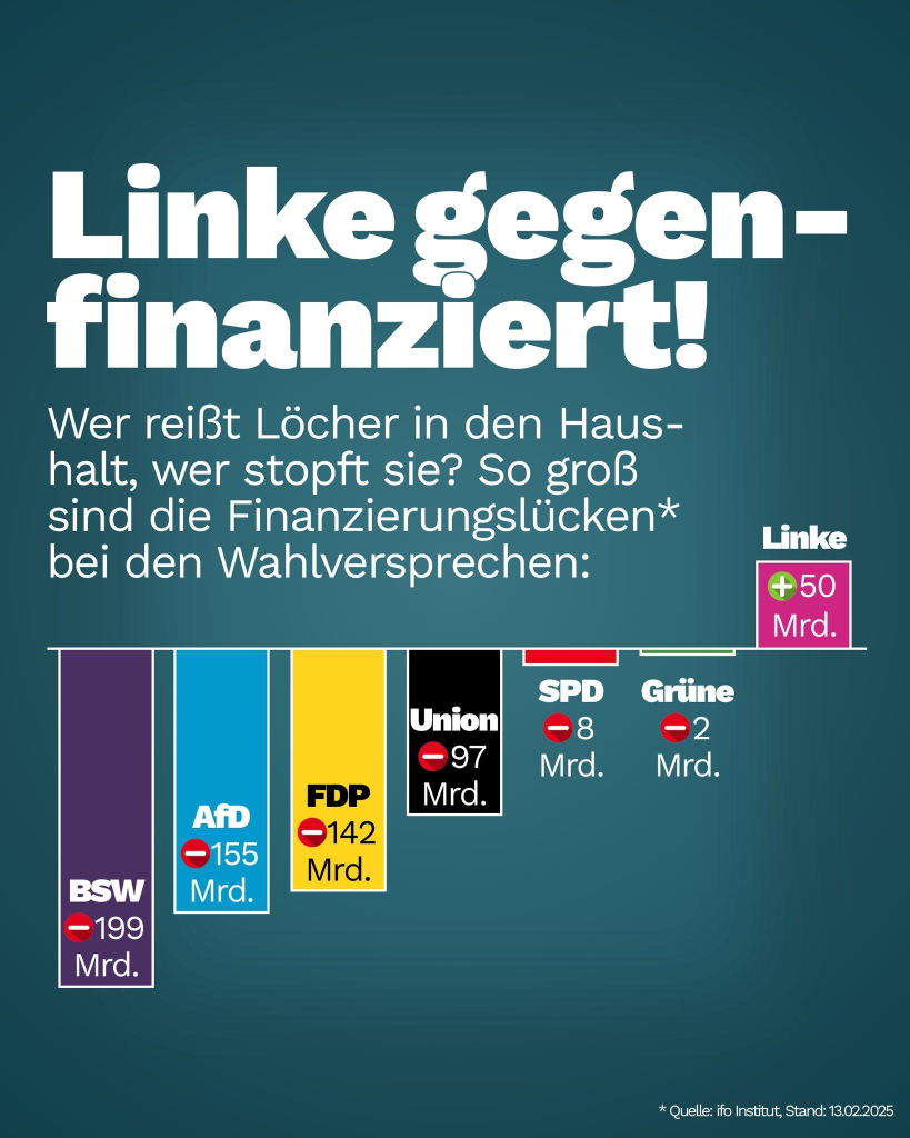 Grafik, die zeigt, wie sich die Wahlprogramme der Parteien auf die Einnahmen des Staates auswirken würden. Das Wahlprogramm der Linken würde zu Mehreinnahmen von +50 Mrd. führen. Die Wahlprogramme der anderen Parteien zu Mindereinnahmen von 2 Mrd. (Grüne) bis 199 Mrd. (BSW).