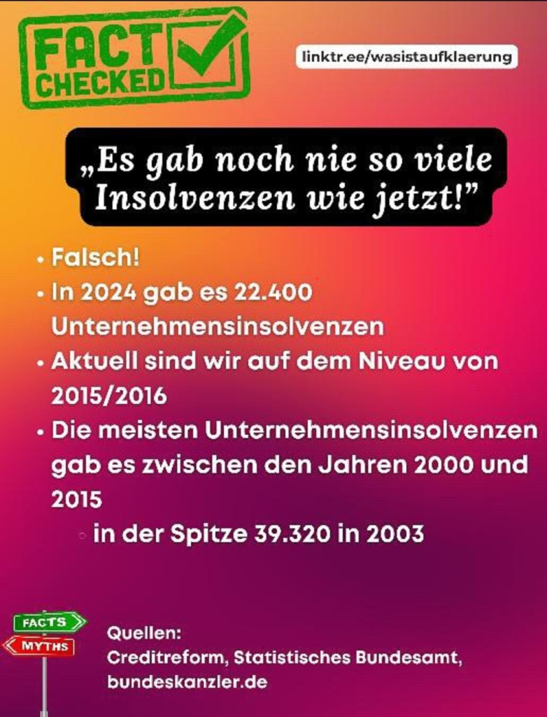 FACT CHECKED
linktr.ee/wasistaufklaerung

„Es gab noch nie so viele Insolvenzen wie jetzt!"

• Falsch!

• In 2024 gab es 22.400 Unternehmensinsolvenzen

• Aktuell sind wir auf dem Niveau von 2015/2016

• Die meisten Unternehmensinsolvenzen gab es zwischen den Jahren 2000 und 2015

⚫ in der Spitze 39.320 in 2003
Quellen:

Creditreform, Statistisches Bundesamt, bundeskanzler.de