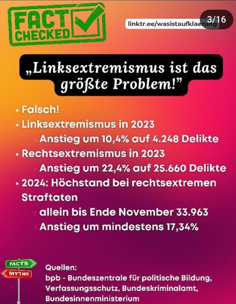 FACT CHECKED
linktr.ee/wasistaufklaerung

„Linksextremismus ist das größte Problem!”

• Falsch!

• Linksextremismus in 2023

Anstieg um 10,4% auf 4.248 Delikte

• Rechtsextremismus in 2023

• Anstieg um 22,4% auf 25.660 Delikte

• 2024: Höchstand bei rechtsextremen Straftaten

• allein bis Ende November 33.963

• Anstieg um mindestens 17,34%

Quellen:

bpb - Bundeszentrale für politische Bildung, Verfassungsschutz, Bundeskriminalamt, Bundesinnenministerium