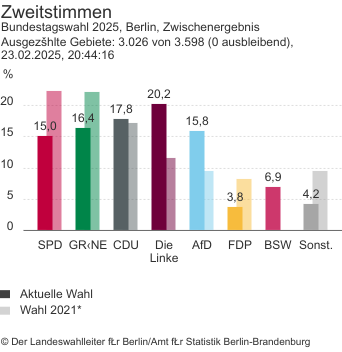 Zweitstimmen Balkendiagramm, ausgezählt 3026 von.3598 um 20:44

SPD 15%
Grüne 16,4%
CDU 17,8%
Linke 20,2%
AfD 15,8%
FDP 3,8%
BSW 6,9%
Sonst 4,2%