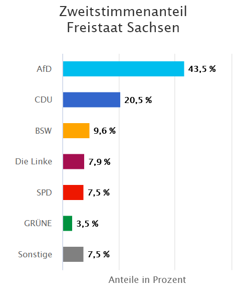 Zwischenstand der Zweitstimmenergebnisse in Sachsen:
AfD: 43,5%
CDU: 20,5%
BSW: 9,6%
Die Linke: 7,9%
SPD: 7,5%
Grüne: 3,5%
Sonstige: 7,5%