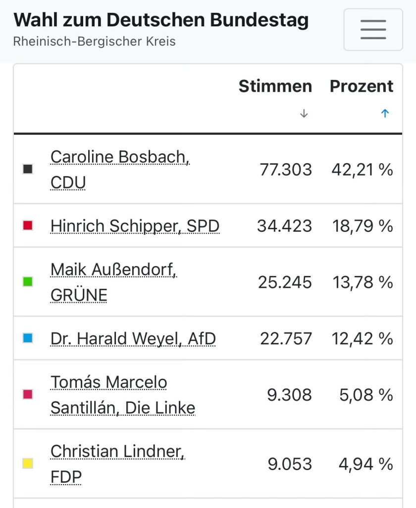 Christian Lindner erzielt nur 4,94% der Erststimmen und belegt damit nach CDU, SPD, Grüne, AfD und Linke den sechsten Platz. 