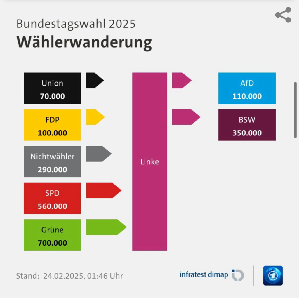 Grafik Wählerwanderung, Wuelle: https://www.tagesschau.de/wahl/archiv/2025-02-23-BT-DE/analyse-wanderung.shtml