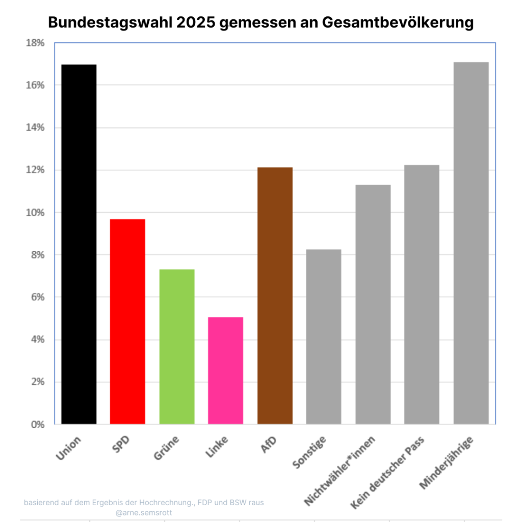 Das Ergebnis der Bundestagswahl plus Stimmen von Nichtwählern, Menschen ohne deutschen Pass und Minderjährigen. Danach hat die Union 17%, SPD und Grüne 8%, Linke 3%, AfD 12 %, Sonstige 8%, Nictwähler 16%, kein deutscher Pass 12%, Minderjährige 17% 