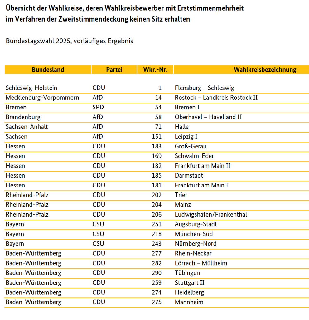 Bild der Liste von der Webseite https://www.bundeswahlleiterin.de/info/presse/mitteilungen/bundestagswahl-2025/27_25_vorlaeufiges-ergebnis.html
Wahlgewinner ohne MdB Sitz.