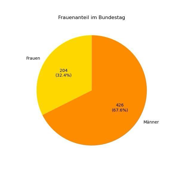 Das Bild zeigt ein Tortendiagramm, in dem nur die Zahlen im Text grafisch dargestellt werden.