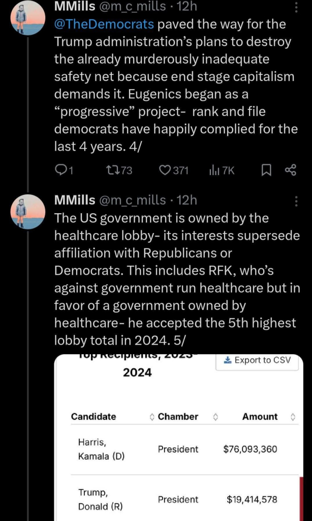 MMills @m_c_mills. 12h

@TheDemocrats paved the way for the Trump administration's plans to destroy the already murderously inadequate safety net because end stage capitalism demands it. Eugenics began as a "progressive" project- rank and file democrats have happily complied for the last 4 years. 4/

1

1173

371

7K

MMills @m_c_mills 12h

The US government is owned by the healthcare lobby- its interests supersede affiliation with Republicans or Democrats. This includes RFK, who's against government run healthcare but in favor of a government owned by healthcare- he accepted the 5th highest lobby total in 2024. 5/

tor kestrients, 2025

2024

Export to CSV

Candidate

◇ Chamber

Amount

Harris, Kamala (D)

President

$76,093,360

Trump, Donald (R)

President

$19,414,578