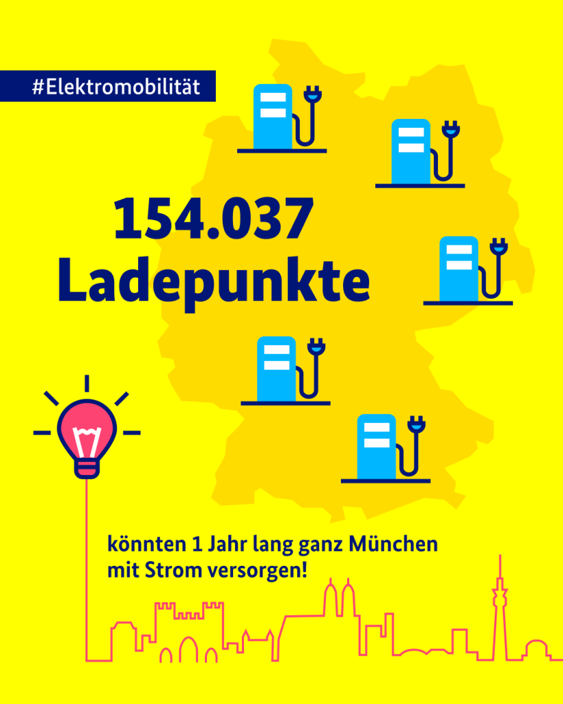 Auf der gelben Grafik steht links oben der Hashtag Elektromobilität. Darunter ist eine Deutschlandkarte mit vielen Ladepunkten für E-Autos abgebildet. Es steht folgender Text auf der Grafik: 154.037 Ladepunkte könnten 1 Jahr lang ganz München mit Strom versorgen! Unten sieht man die Münchner Skyline mit einer eingeschalteten Glühbirne. 