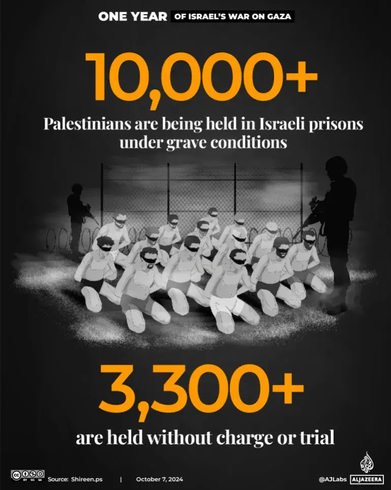 ONE YEAR OF ISRAEL'S WAR ON GAZA
10,000+
Palestinians are being held in Israeli prisons
under grave conditions

3,300+
are held without charge or trial
