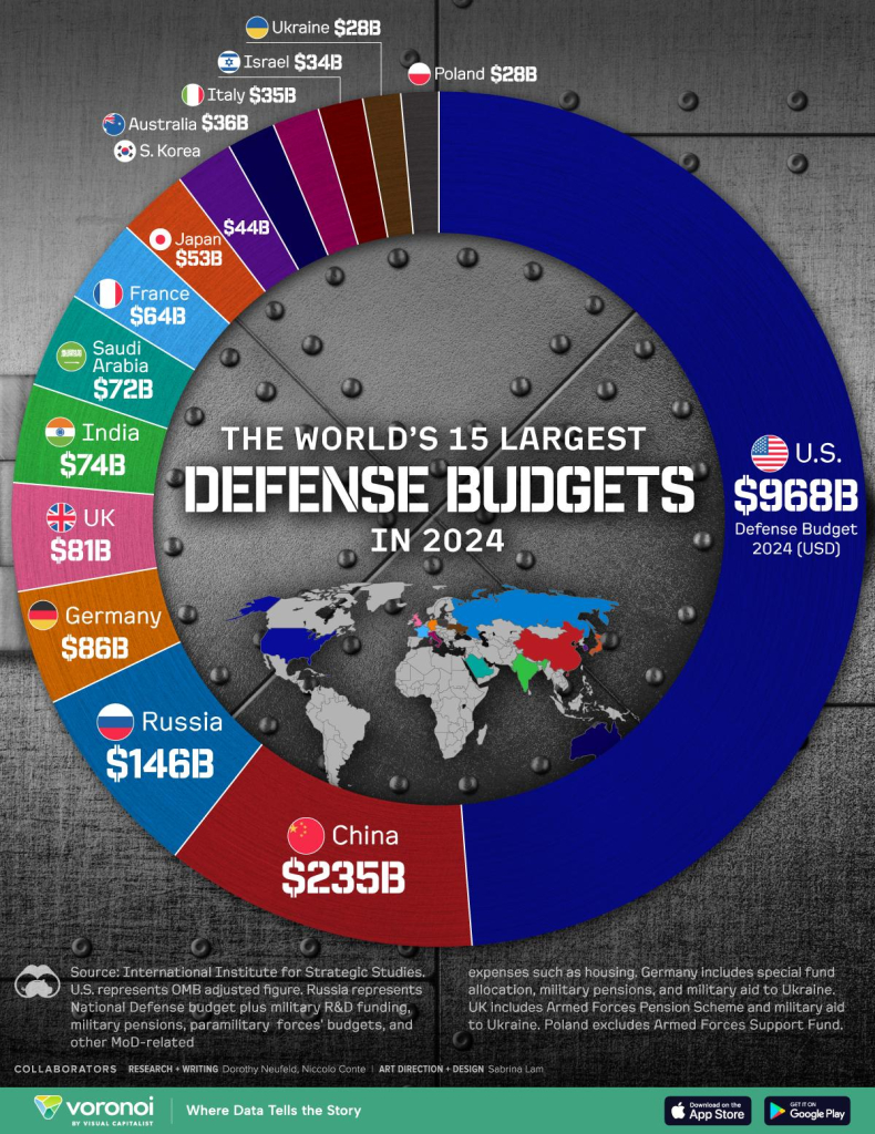 Chart: The World's 15 Largest defence budgets in 2024
US - $968bn
China - $235bn
Russia - $146bn
Germany - $86bn
UK - $86bn
India - $74bn
Suadi Arabia - $72bn
France - $64bn
Japan - $53bn
South Korea - $44bn
Australia - $36bn
Italy - $35bn
Israel - $34bn
Ukraine - $28bn
Poland - $26bn