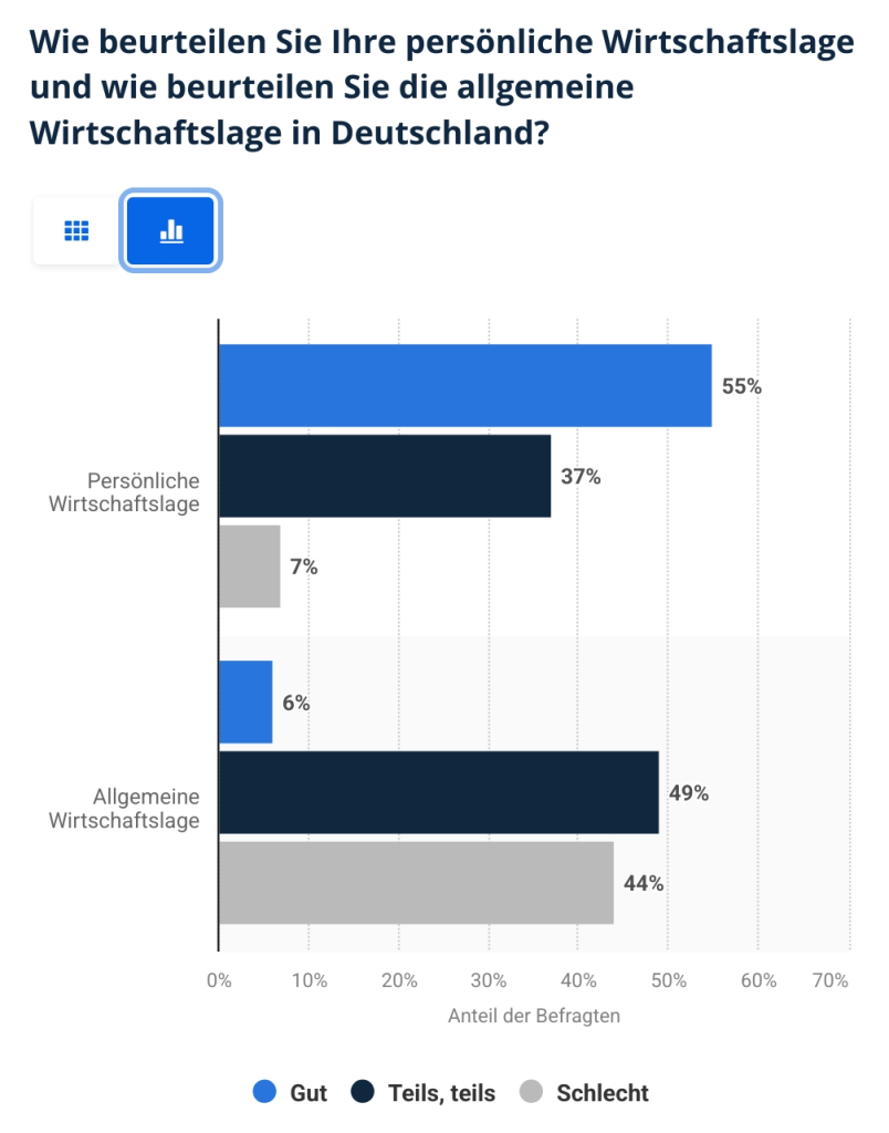 statista: Bewertung der persönlichen Wirtschaftslage: 55% gut, 37% teils teils, 7% schlecht. Allgemeine Wirtschaftslage: 6% gut, 49% teils teils, 44% schlecht.