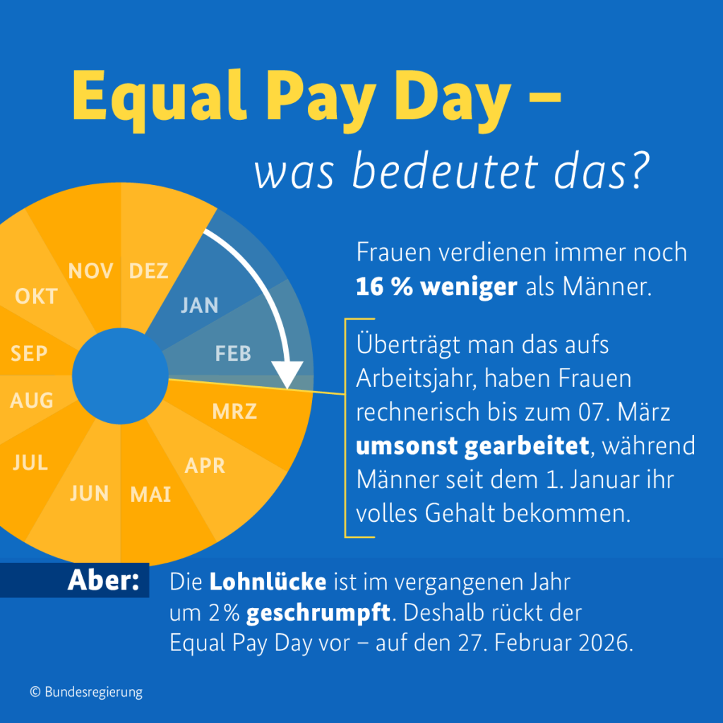 Die Grafik mit blauem Hintergrund erklärt den "Equal Pay Day" in Deutschland.
In der Überschrift steht: "Equal Pay Day – was bedeutet das?"
Im Text steht: "Frauen verdienen immer noch 16 % weniger als Männer. Übertragen auf ein Arbeitsjahr bedeutet das, dass Frauen rechnerisch bis zum 7. März umsonst arbeiten, während Männer seit dem 1. Januar ihr volles Gehalt erhalten." Neben dem Text ist eine kreisförmige Jahresdarstellung mit Monaten. Der Zeitraum von Januar bis zum 7. März ist dunkelblau hervorgehoben und mit einem weißen Pfeil gekennzeichnet.
Unten im Text steht: "Die Lohnlücke ist im vergangenen Jahr um 2 % geschrumpft. Daher wird der Equal Pay Day im Jahr 2026 auf den 27. Februar vorgezogen."