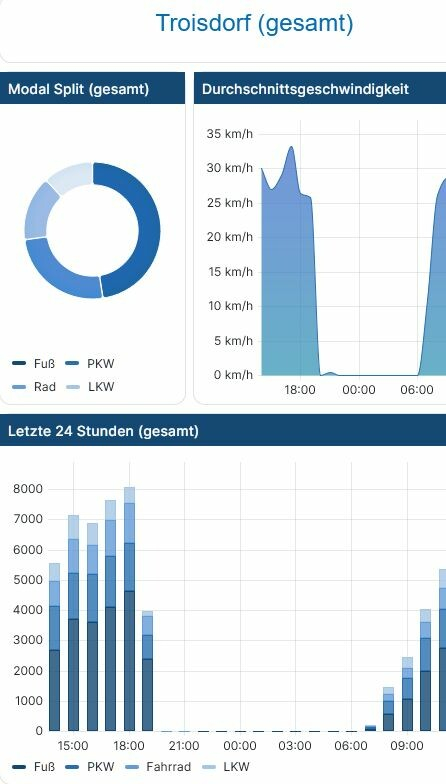 Ausschnitt aus https://www.troisdorf.de/de/rathaus-service/mobilitaet/dashboard/.
In den Grafiken zum Modal-Split werden folgende "Verkehrsmittel" dargestellt: "Fuß", "PKW", "Fahrrad", "LKW".