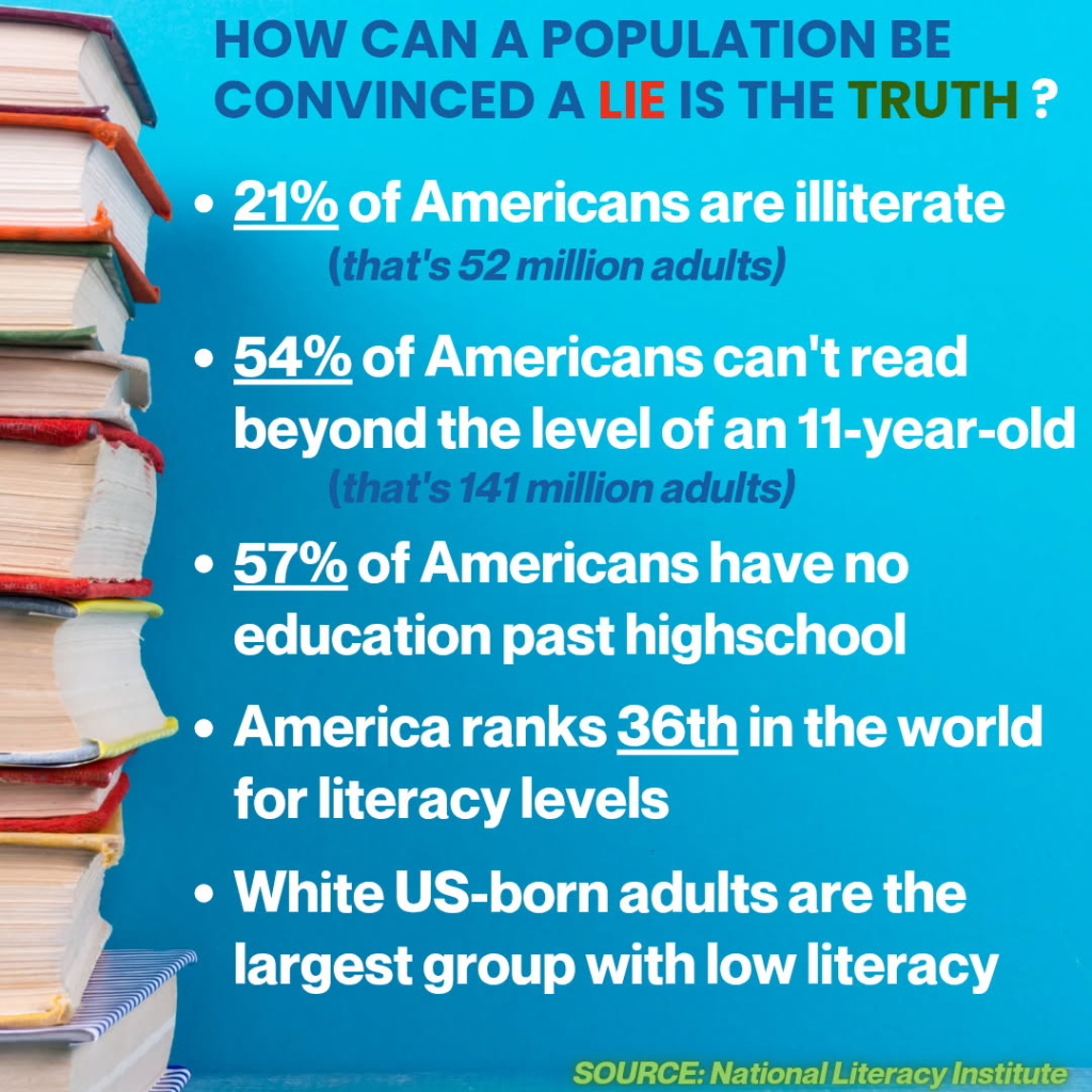 How can a population be convinced a lie is the truth?

Stats from the National Literacy Institute:

21% of Americans are illiterate.

54% of Americans can't read beyond the level of a 11-year old.

57% of Americans have no education past highschool.

America ranks 36th in the world for literacy levels. 

White US-born adults are the largest group with low literacy.