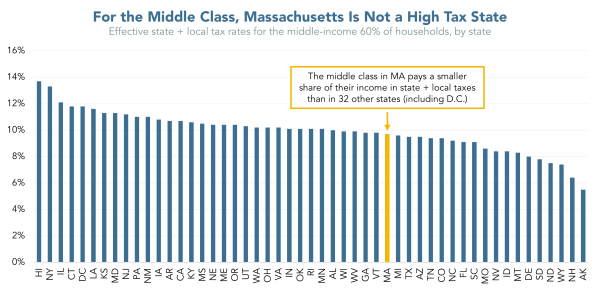 Graph of effective state + local tax rates for the middle-income 60% of households, by state. The taxes that such households pay in Massachusetts are shown to be a smaller share of the household income than in 32 other states.