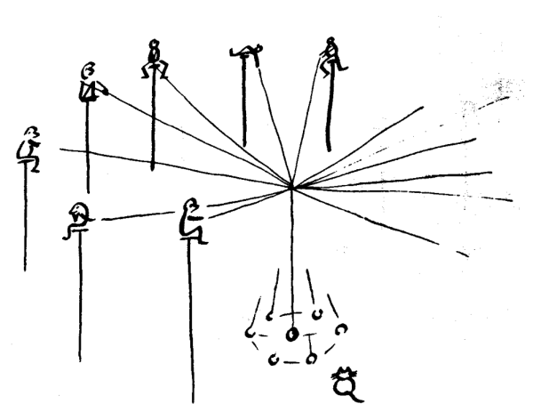 A picture of many stick figures sitting on poles in a circle. They hold a string which is connect to all the others string in the middle... like the spokes of a bike meeting the axle. From this "axle" is one more string with a weight on it it. The weighted string is shown to be spinning or unstable. A cat watches the weight.