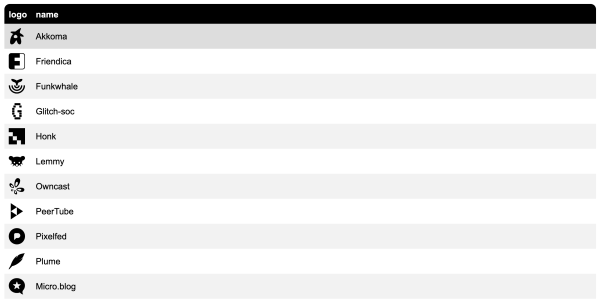 screenshot of a website with a list of the icons of a bunch of fediverse projects