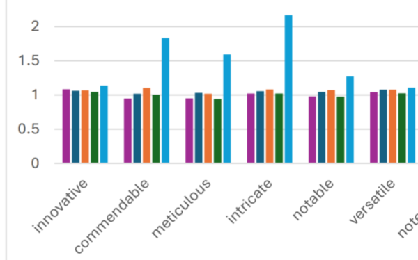 Graph of the frequency of various terms, showing steady values for "innovative" and "versatile" but big spikes for "commendable", "meticulous", "intricate"