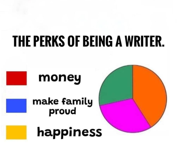 Pie Chart: The perks of being a writer:

Red: money
Blue: make family proud
Yellow: happiness

The pie chart is split into three even slices. The colors are:
Green
Orange
Pink