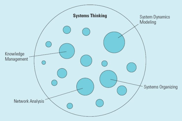 System Thinking boundary within which is shown 'System Dynamics Modeling', 'Systems Organizing', 'Network Analysis' and 'Knowledge Management'