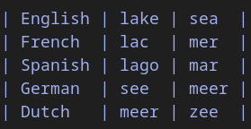 Table showing the words for lake and sea in English, French, Spanish, German and Dutch.

| English | lake | sea  |
| French  | lac  | mer  |
| Spanish | lago | mar  |
| German  | see  | meer |
| Dutch   | meer | zee  |