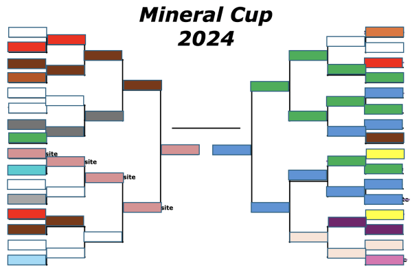 The MinCup bracket with mineral colors standing in for the mineral names. Red and yellow don't do so well, pink, blue and green lead.