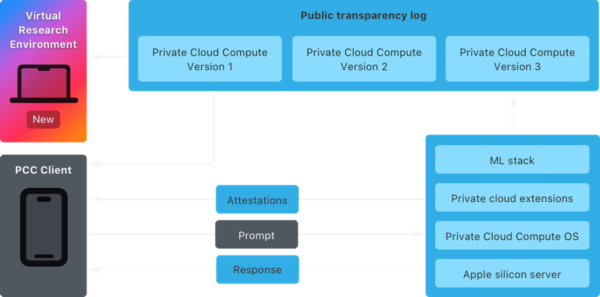 [ImageSource: Apple]

Interacting with the Private Cloud Compute client from the Virtual Research Environment.

Apple provides a Virtual Research Environment (VRE), which replicates locally the cloud intelligence system and allows inspecting it as well as testing its security and hunting for issues.

“The VRE runs the PCC node software in a virtual machine with only minor modifications. Userspace software runs identically to the PCC node, with the boot process and kernel adapted for virtualization,” Apple explains, sharing documentation on how to set up the Virtual Research Environment on your device.

VRE is present on macOS Sequia 15.1 Developer Preview and it needs a device with Apple silicaon and at least 16GB of unified memory.

<https://security.apple.com/documentation/private-cloud-compute/vresetup>