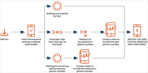 [ImageSource: Zimperium]

Overview of latest FakeCall attacks.

The FakeCall malware typically infiltrates a device through a malicious app downloaded from a compromised website or a phishing email. The app requests permission to become the default call handler. If granted, the malware gains extensive privileges.

A fake call interface mimics the actual Android dialer, displaying trusted contact information and names, elevating the level of deception to a point that's hard for victims to realize.

What makes this malware so dangerous is that when a user attempts to call their financial institution, the malware secretly hijacks the call and redirects it to an attacker's phone number instead.