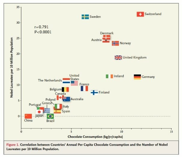 Scatterplot showing a correlation between rates of chocolate consumption and rates of Nobel Laureates