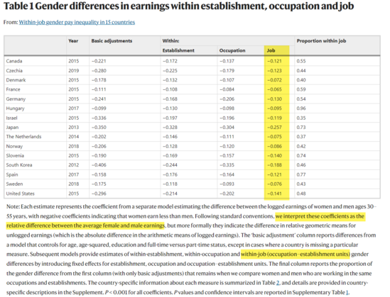 Table with coefficients from various Ordinary Least Squares regressions modeling gender gaps in pay in 15 countries.