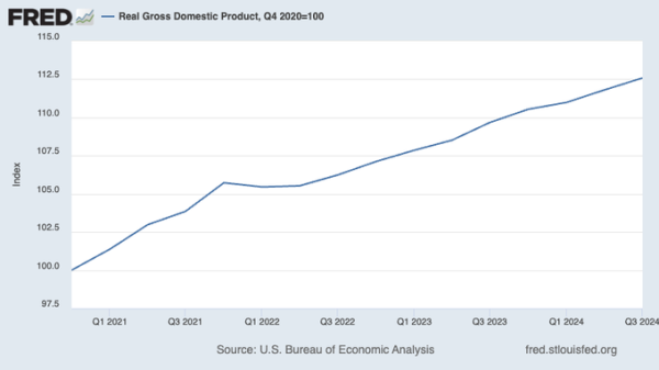 Federal Reserve chart on Gross Domestic Product from Q1 2021 showing a steady and significant rise from 100 in Q1 2021 (the baseline) to 112.5 today. 