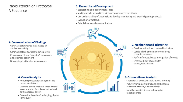 Diagram that shows the rapid attribution prototype by NOAA, which includes steps as 1) research and development, 2) monitoring and triggering, 3) observational analysis, 4) causal analysis, and 5) communication of findings. This relates to the new study by Schreck et al. (2024, ERCL).