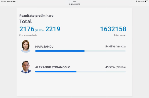 Moldova election results: 98.06% of votes counted. Maia Sandu, 54.47% of votes. Alexandr Stoianoglo, 45.53%. 