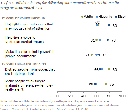 Chart showing 80% of Black Americans said social media help shed light on rarely discussed issues; the same share of White Americans said these sites distract from more important issues. 