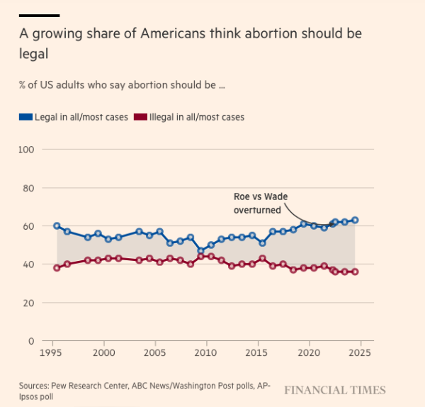 Chart: A growing share of Americans think abortion should be legal. % of US adults who say aburtion should be legal in all/most cases, and those who think it should be illegal in all/most cases.

Shows those who think it should be legal in the majority since 1995 with the gap narrowing to almost equal in 2009, but widening since with the current figure (after Roe vs. Wade overturned) of over 60% for legal & just under 40% for illegal in all/most cases