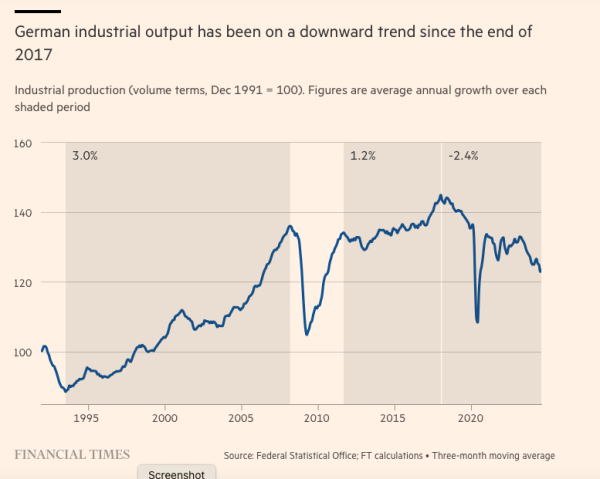 Chart: German industrial output has been on a downward trend since the end of 2017. Industrial production (volume terms, Dec 1991 = 100). 

Shows growth of output from 1991-2008 = 3.0%
from 2011-2017 = 1.25%
but from 2017 to now = - 2.4%