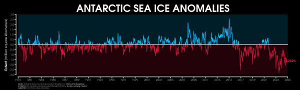 Graph of antarctic sea ice anomalies, from 1979 to 2024. It varies in a jagged and highly irregular fashion, with vertical excursions as high as positive 2.5 million square kilometres, and as low as negative 2.5 million square kilometres, but from 1979 to late 2016, there is little to no trend. Then, in late 2016, there is a sharp step-change, a near-vertical drop of around 2.5 million square kilometres. Then the line resumes its prior highly jagged, seemingly trendless behavior, but about 1.5 million square kilometres lower than before.