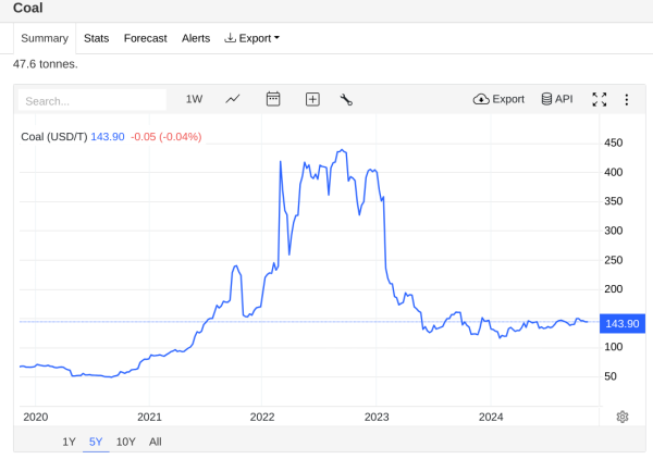 Graph of coal prices that were $441 a few years ago & $143 today.
Thanks cleaner energy!!!