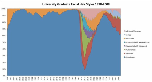 Chart shows changing facial hair styles over time. Clean-shaven predominates in many periods but not in the 1970s.