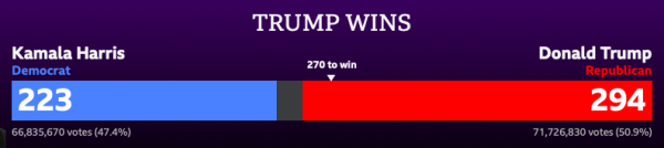 Graphic [BBC] - Trump wins

Kamala Harris - 223 electoral college votes - 47.4% of votes cast
Donald Trump - 294 - 50.9% votes