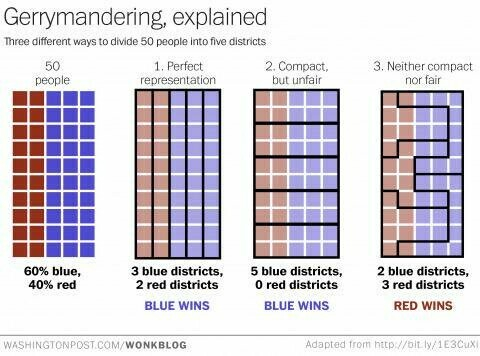 Chart illustrating how different ways to divide 50 people into five districts can lead to different election outcomes.