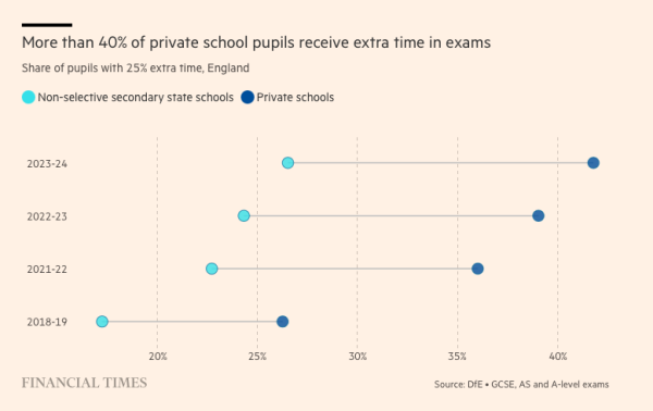 Chart: More than 40% of private school pupils receive extra time in exams. Share of students with 25% extra time.
2018-19: non-selective secondary state school - 16%/provate schools - 26%
2021-22: 23%/35%
2022-23: 24.5%/29%
2023-24: 26%/42%