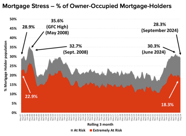 Mortgage Stress  - % of Owner-Occupied Mortgage-Holders

Currently:
- 28.3 % are "At Risk"
- 18.3 % are "Extremely At Risk"

For a long period between 2012 and 2022 the numbers were a lot lower. Guessing an average
- 18~ % are "At Risk"
- 12~ % are "Extremely At Risk"

Back at the GFC it was a lot higher than even today (28.9% At Riskk and 22.9% Extremely At Risk)