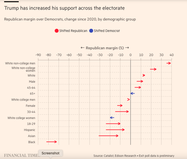 Chart: Trump has increased his support across the electorate. Republican margin over Democrats since 2020, by demographic group.

Shows all groups shifted towards the Republicans except over 65 year olds & 'white college women'; 'White non-college men' are still his biggest supporters followed by 'white non-college women'
