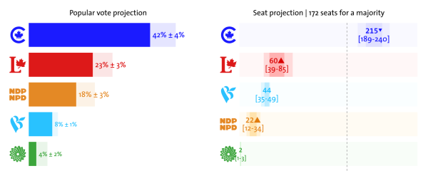 338Canada's current projections for the next federal election, indicating a landslide Conservative majority.