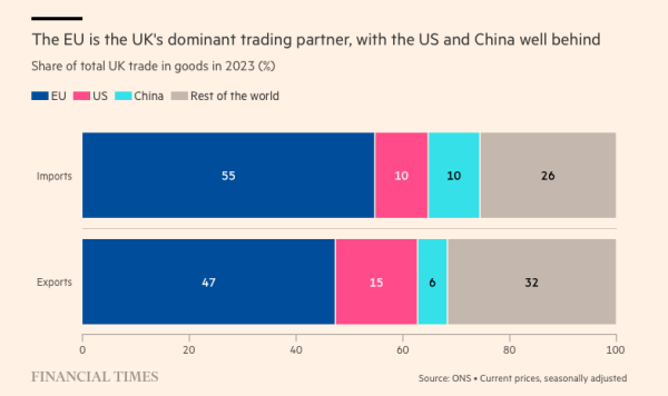 Chart: The EU is the UK's dominant trading partner with the US & China well behind. Share in total UK trade in goods in 2023 (%)

Imports: EU, 55%; USA, 10%; China, 10%, Rest of the World, 26%
Exports: EU, 47%; USA, 15%; China, 6%, RoW, 32%