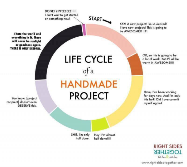 Life cycle of a handmade project. 

Start. 

Yay! A new project! I;m so excited! I love a new project! This is going to be AWESOME!!! 

Ok, so this is going to be a lot of work. But It'll all be worth it! AWESOME!!! 

Hmm, I've been working for days now. And I'm only this far! Did I overcommit myself again?

Hey! I'm almost half done!!! 

SHIT. I'm only half done. 

You know (project recipient) doesn't even DESERVE this. 

I hate the world and everything in it. There will never be sunlight or goodness again. THERE IS ONLY DESPAIR. 

DONE!!! YIPPEEEE!!!! I can't wait to get started on something new! 

Credit - Right Sides Together. 