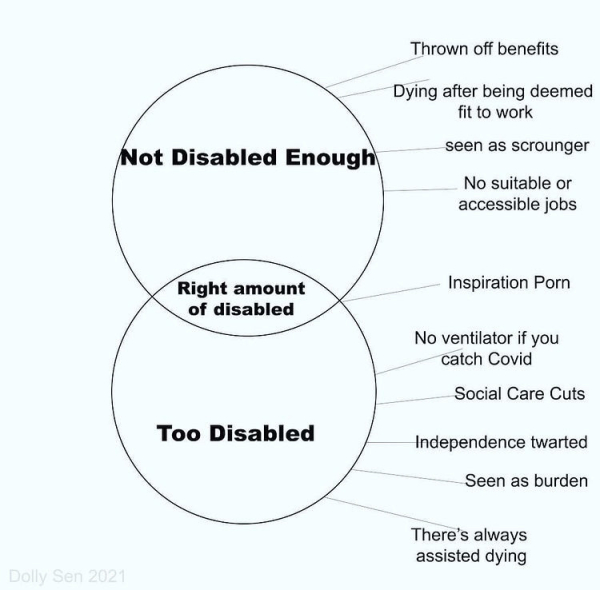 [ID: Venn Diagram of “Not Disabled Enough” and “Too Disabled” overlapping with a thin slice of “Right amount of disabled.” There’s points alongside ranging as a scale.

Not Disabled Enough:

    Thrown off benefits
    Dying after being deemed fit to work
    Seen as scrounger 
    No suitable or accessible jobs

Right amount of disabled:

    Inspiration porn

Too Disabled:

    No ventilator if you catch Covid
    Social care cuts
    Independence thwarted
    Seen as burden
    “There’s always assisted dying”

/end ID]